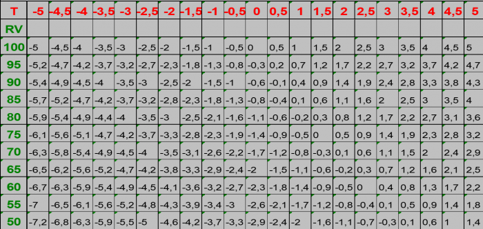 Température humide et sèche- Agrofrost sa
